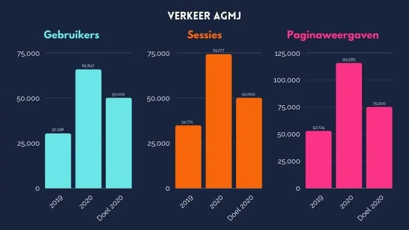 Mijn AGMJ blogresultaten voor 2020 en blogdoelen voor 2021 - AGMJ - Gebruikers sessies paginaweergaven