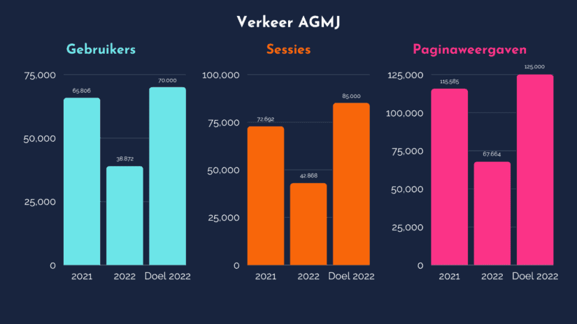 Mijn AGMJ blogresultaten voor 2022 en blogdoelen voor 2023 - AGMJ - Gebruikers sessies paginaweergaven