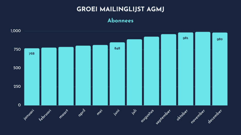 Mijn AGMJ blogresultaten voor 2022 en blogdoelen voor 2023 - AGMJ - Groei mailinglijst